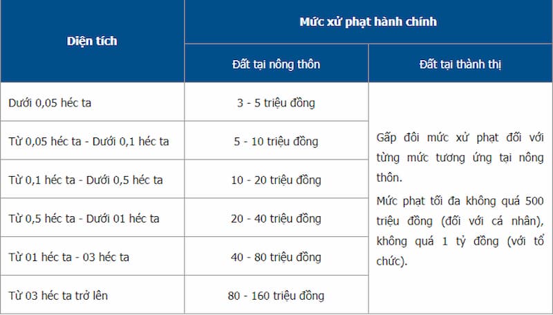 Mức phạt đối với trường hợp xử dụng đất không đúng mục đích