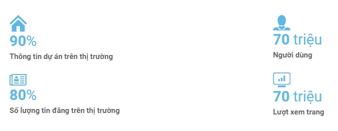 Mức độ quan tâm thị trường bất động sản tháng 8