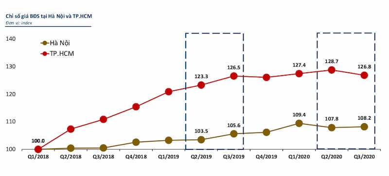Biểu đồ giá bất động sản