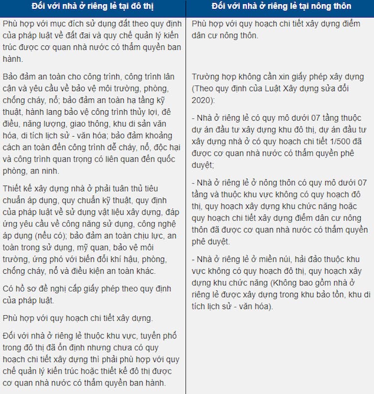 Quy định về cấp phép xây dựng