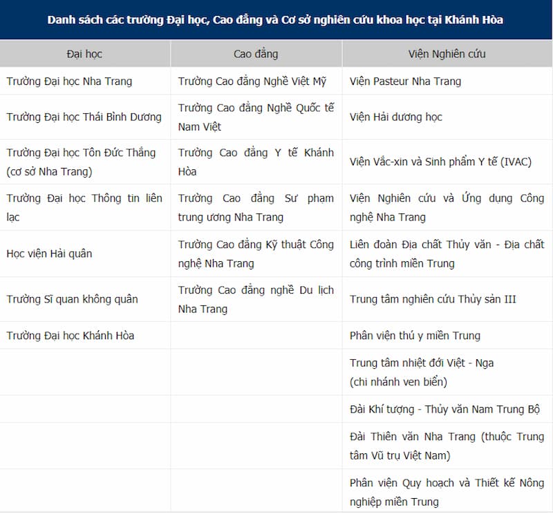 Danh sách trường đại học cao đăng ở khácnh hoà