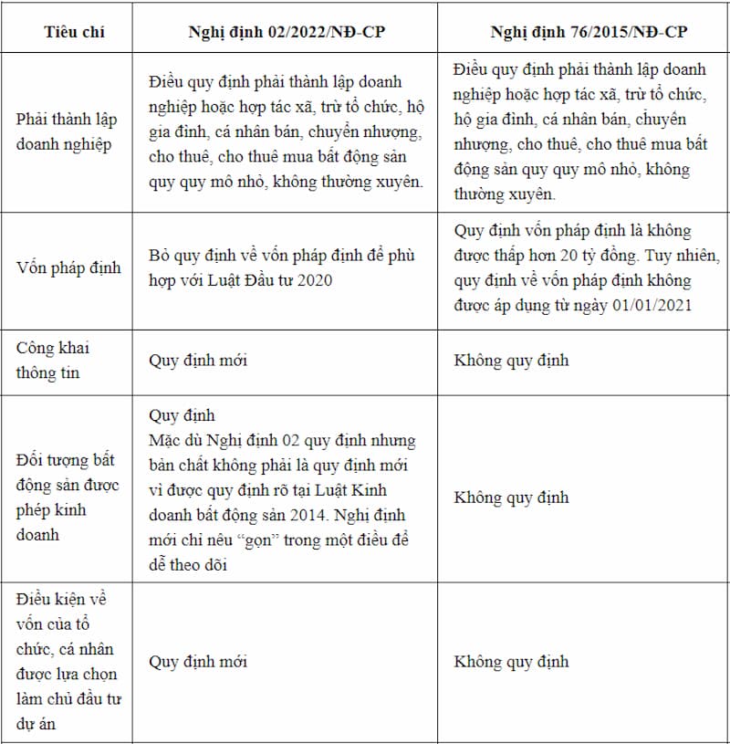 Điều kiện kinh doanh bất động sản từ ngày 1/3/2022 thay đổi gì so với quy định cũ?