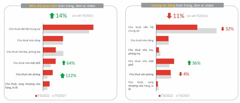 Bất động sản cho thuê phục hồi diện rộng
