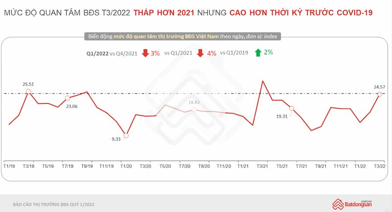Thị trường BĐS sẽ diễn biến ra sao trong nửa cuối năm 2022?