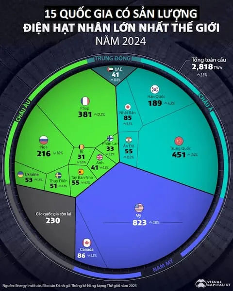 Biểu đồ phát triển điện hạt nhân thế giới