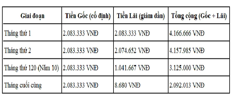 Vay NOXH lãi suất bao nhiêu? Trả góp ra sao?